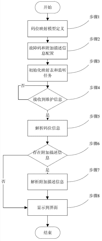 Fault diagnosis method based on code bit mapping model