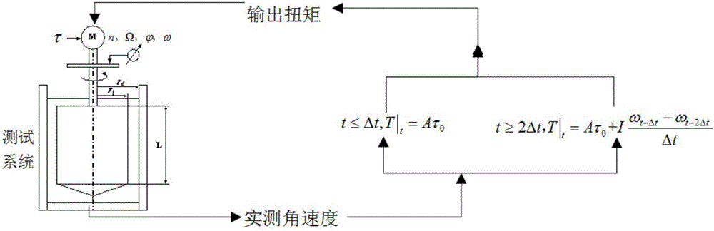 Feedback and control system and method for rheometer shearing stress in unsteady test phase