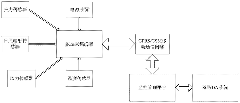 An emergency control optimization method for power systems considering the temperature characteristics of transmission lines