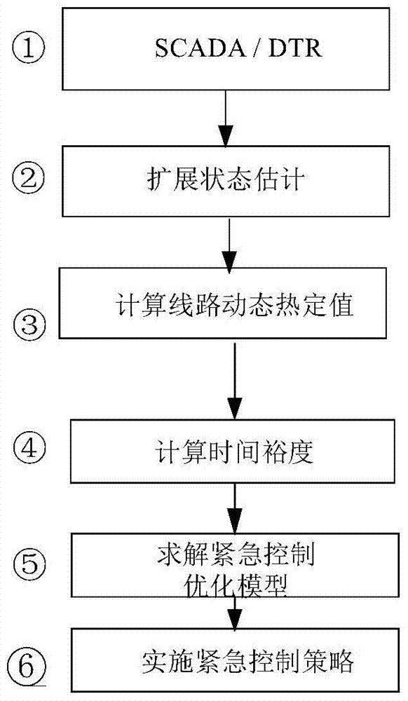 An emergency control optimization method for power systems considering the temperature characteristics of transmission lines