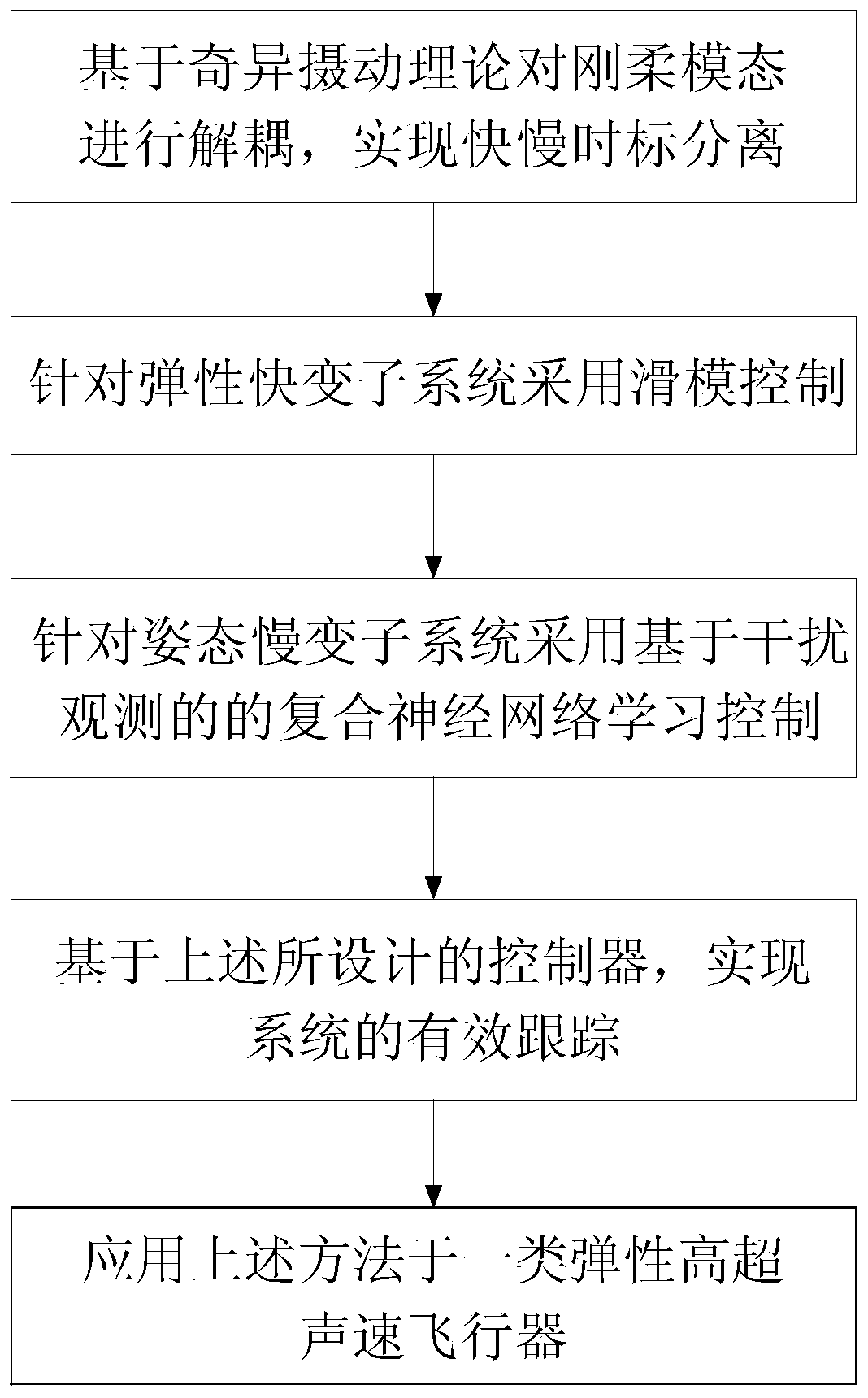 Singular perturbation composite learning control method of elastic aircraft based on interference observation