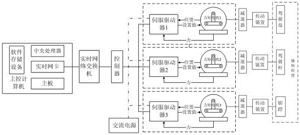 Aircraft simulation controls with a sense of control