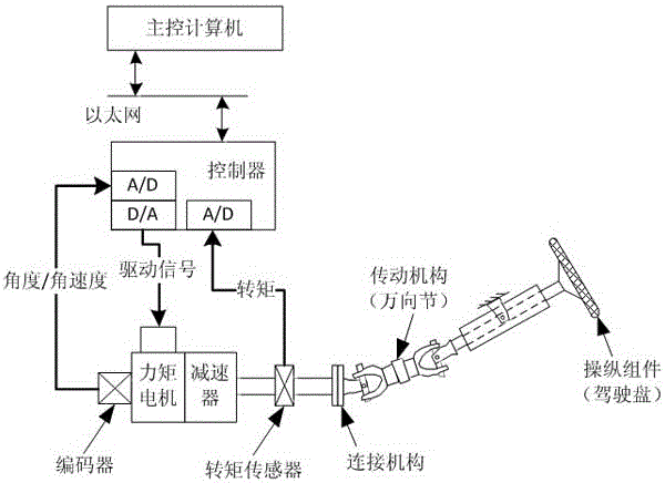 Aircraft simulation controls with a sense of control