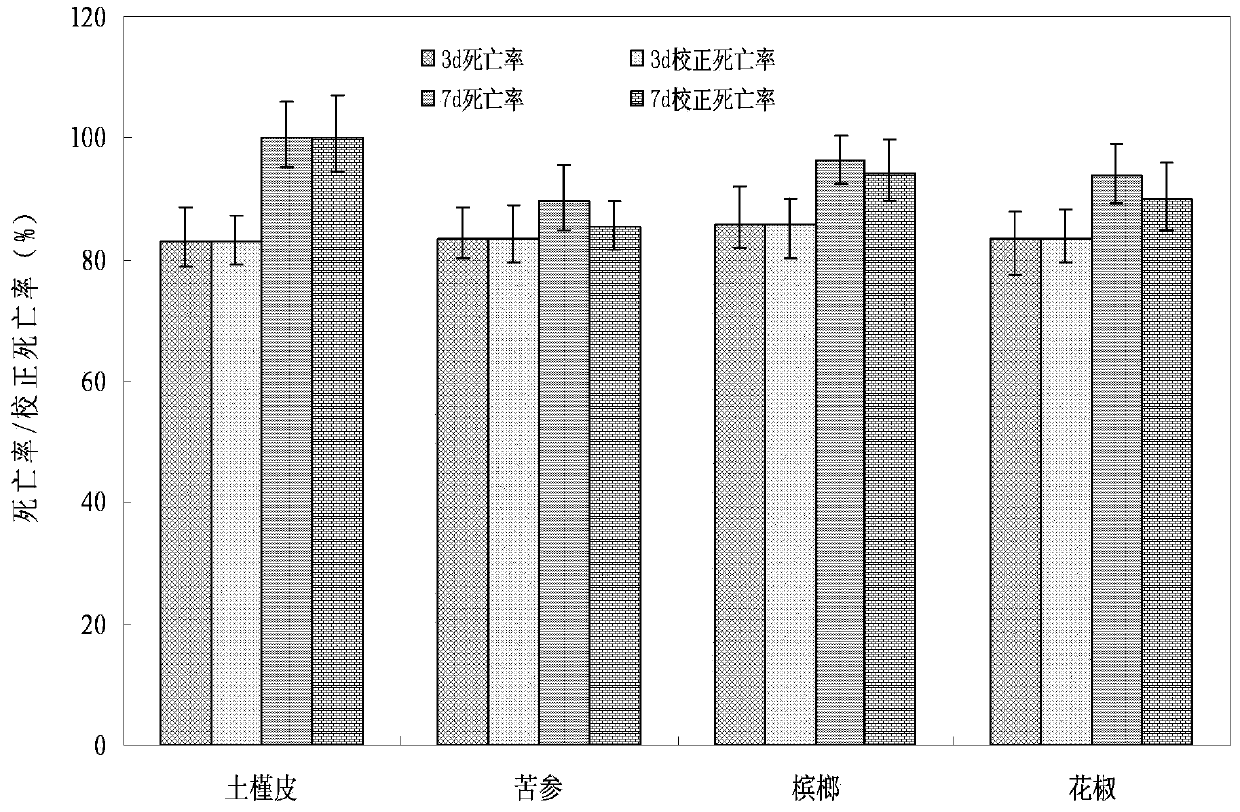 A traditional Chinese medicine extract for resisting angelica moss mouth disease and its application