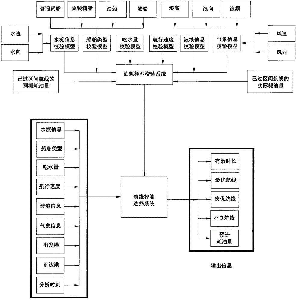 Intelligent route fuel-saving method based on navigation characteristic data learning