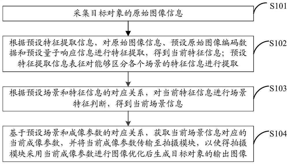 Information processing method and device and storage medium