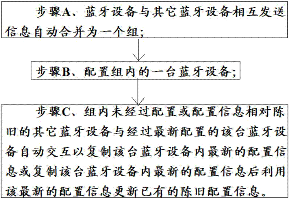 Bluetooth equipment information configuration method and Bluetooth equipment information configuration system