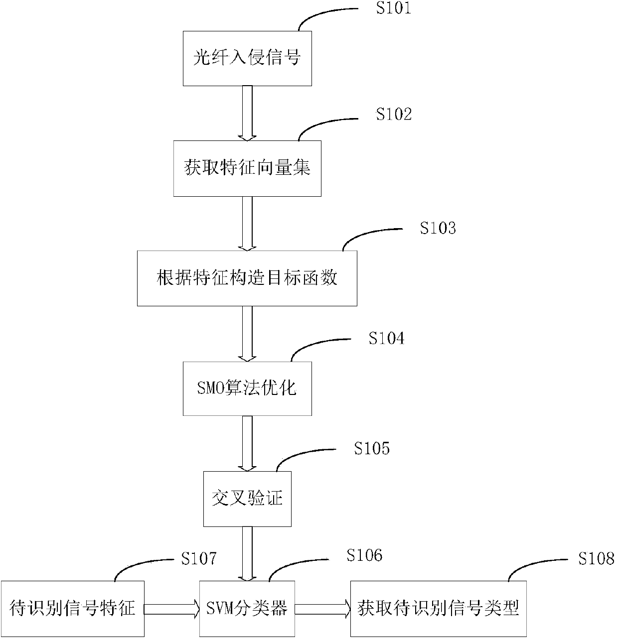 Optical fiber intrusion signal classification recognition method based on support vector machine