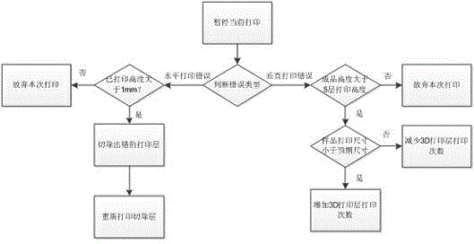 3D printing monitoring error correction method based on three views