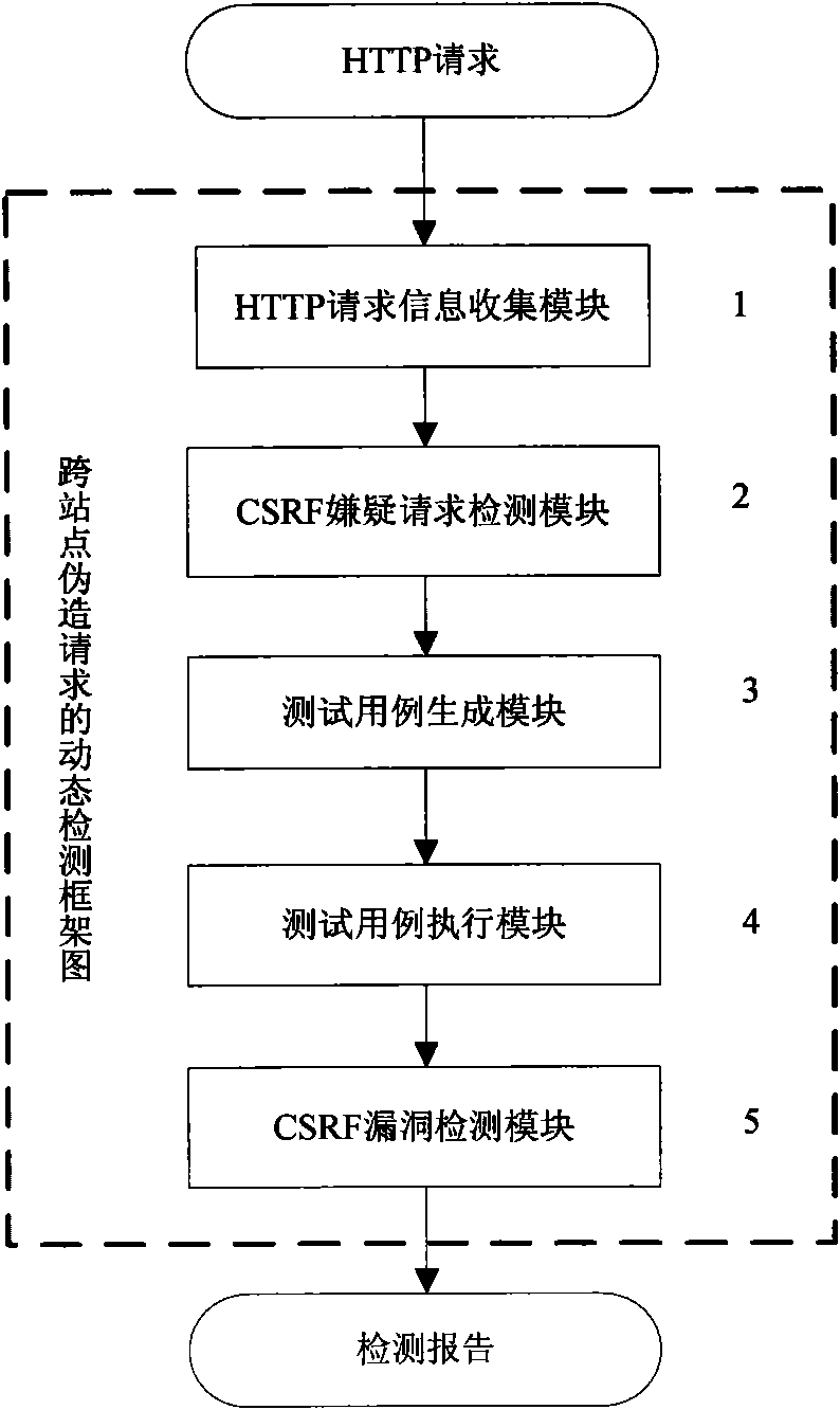 Dynamic detection method for cross-site forged request