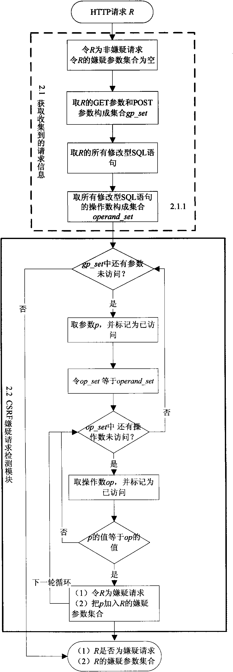 Dynamic detection method for cross-site forged request