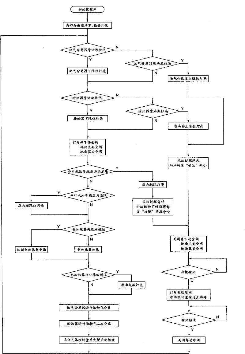 Automatic control system and method for offshore production platform