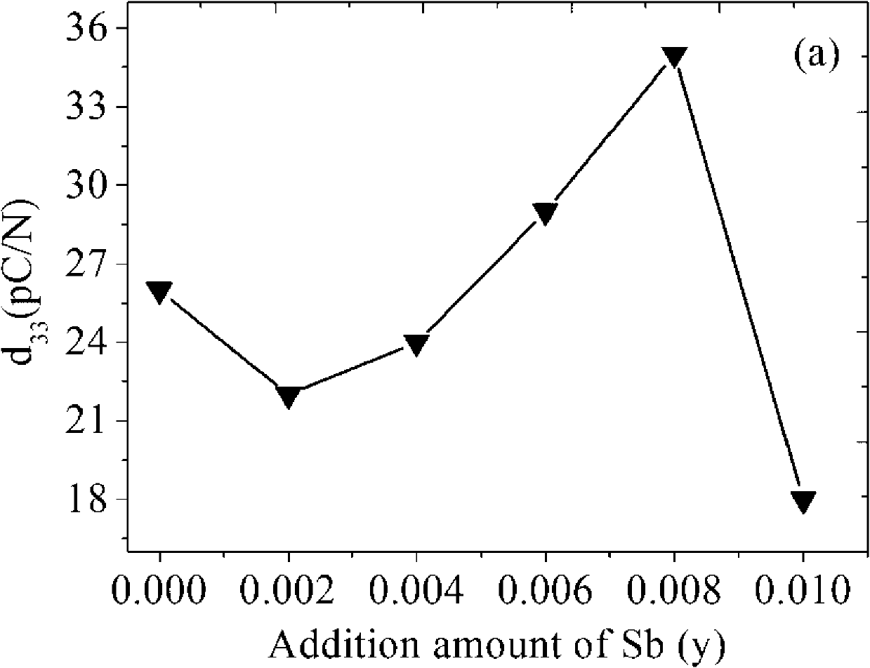 Multielement-doped bismuth titanate group lead-free piezoceramic material and preparation method thereof