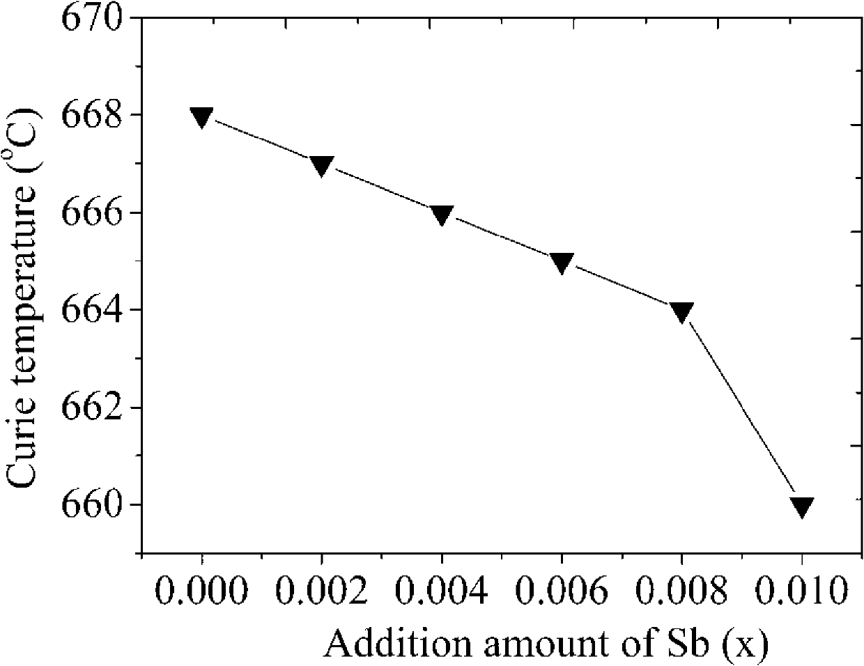 Multielement-doped bismuth titanate group lead-free piezoceramic material and preparation method thereof