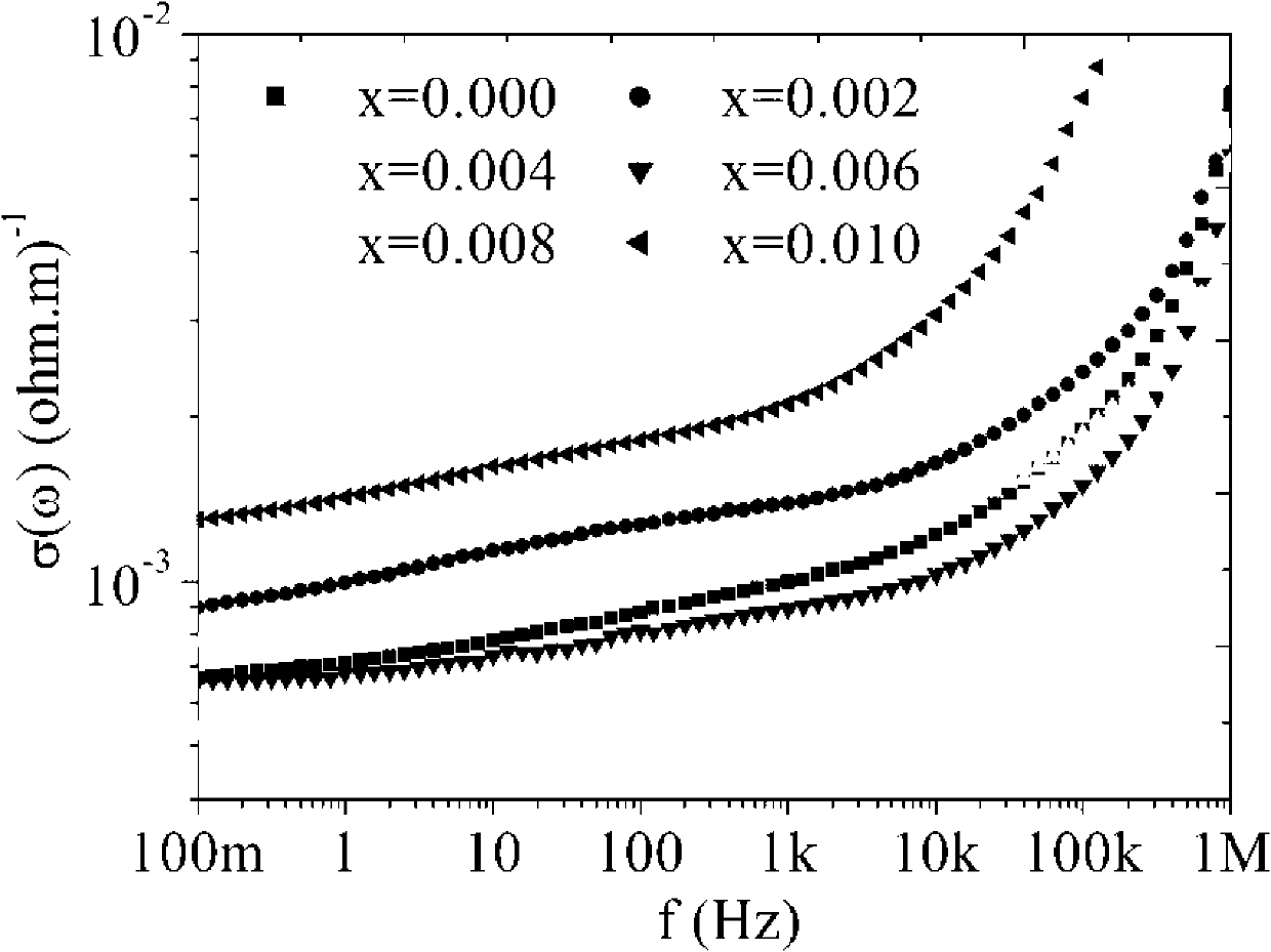 Multielement-doped bismuth titanate group lead-free piezoceramic material and preparation method thereof