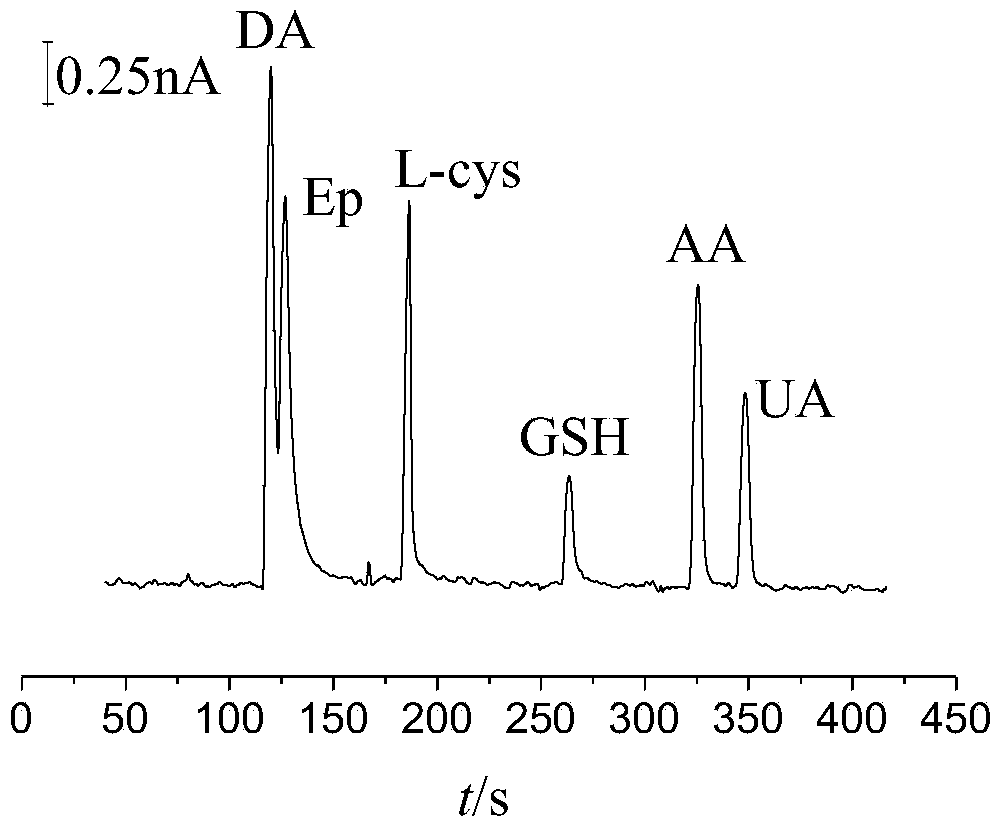 Glutathione sensor, preparation method thereof and application thereof in capillary electrophoresis amperometric detection