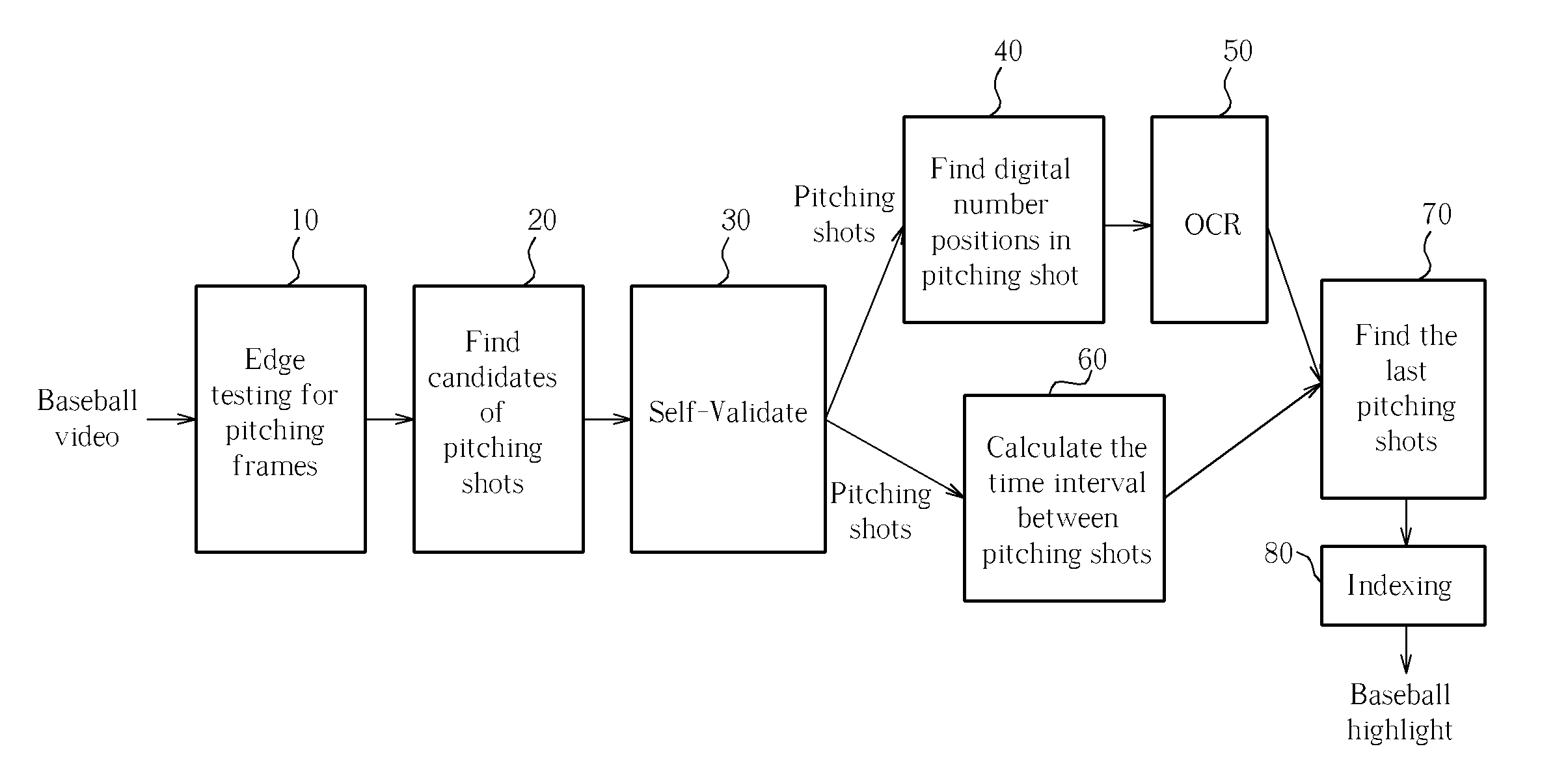 Method of indexing last pitching shots in a video of a baseball game