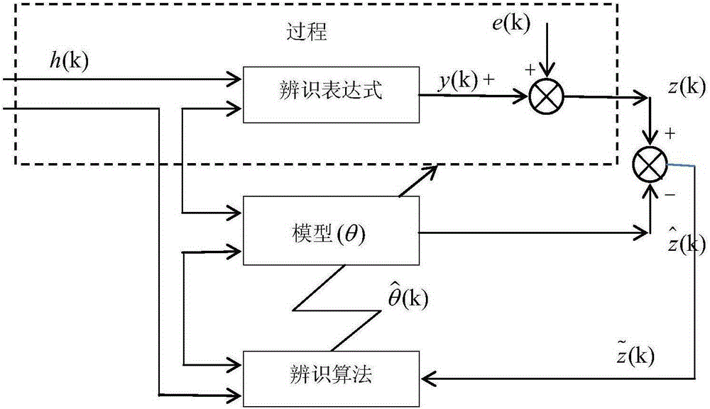 Intelligent optimized parameter identification method applied to steam turbine and speed regulation system of steam turbine