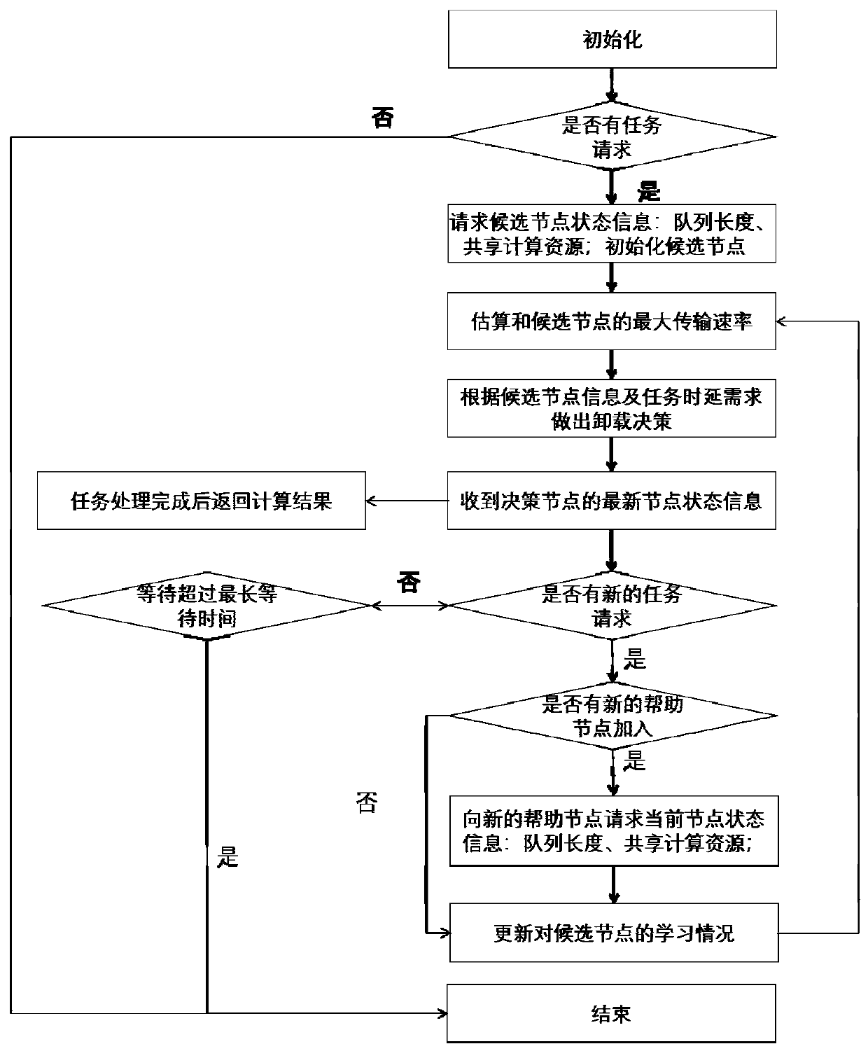 Low-delay task scheduling method for a dynamic fog computing network