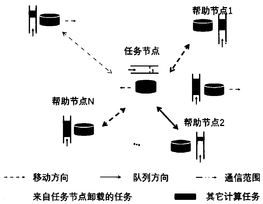 Low-delay task scheduling method for a dynamic fog computing network