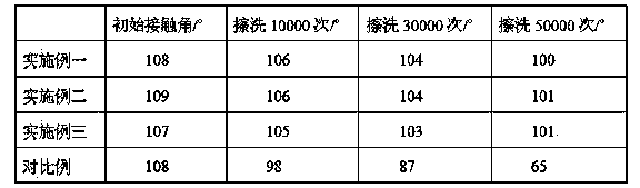 Preparation method of hydrophobing agent