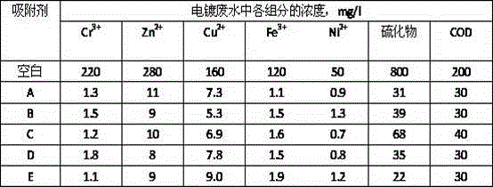 Adsorbent and preparation method