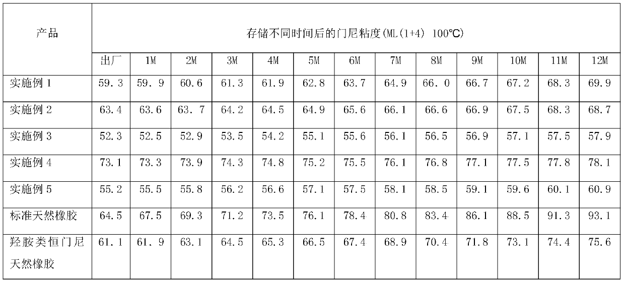 Environment-friendly deproteinized natural rubber with constant Mooney viscosity, and preparation method thereof