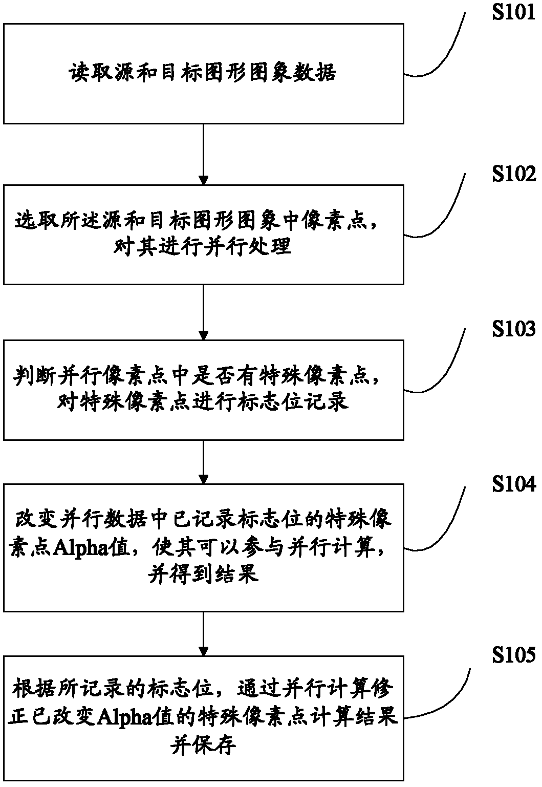 SSE2-based image mixing processing method