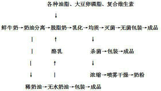 A kind of high-fat milk and its preparation process