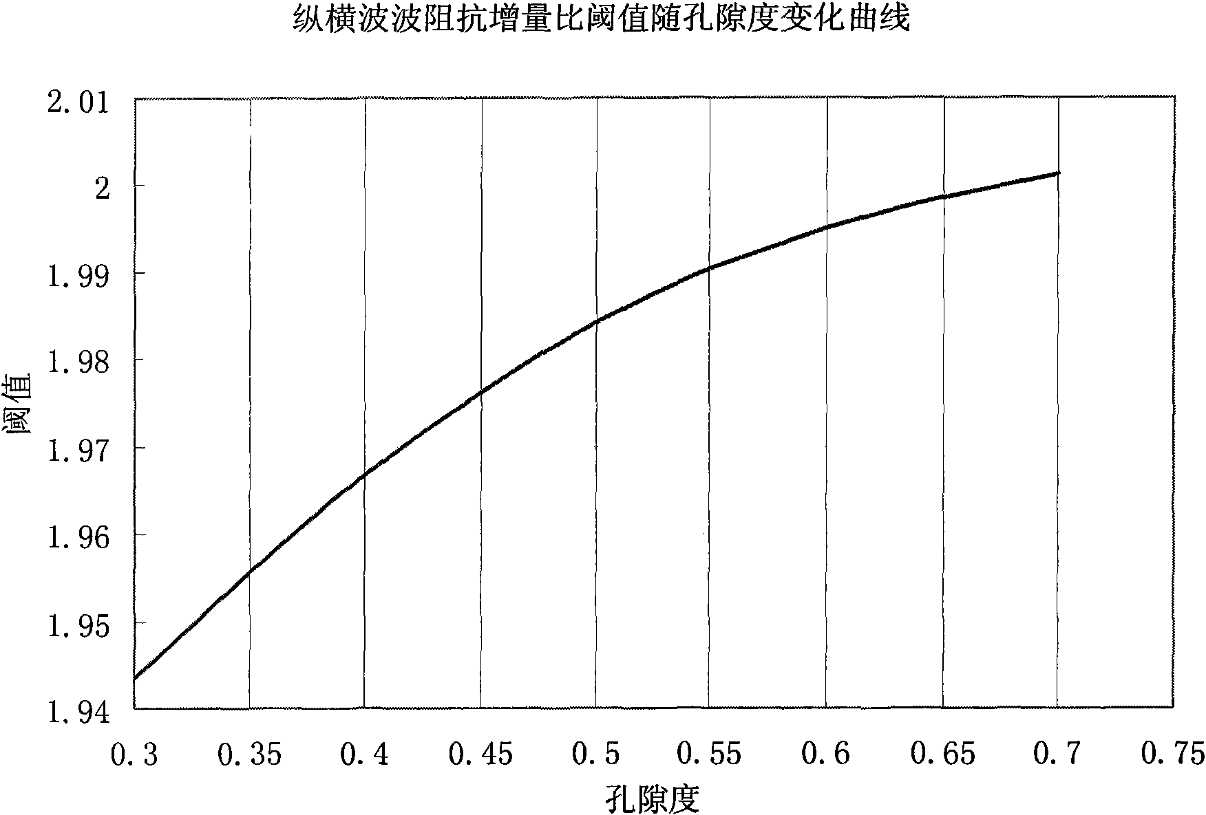 Method for identifying natural gas hydrate by using incremental ratio between wave impedance of longitudinal and traverse waves