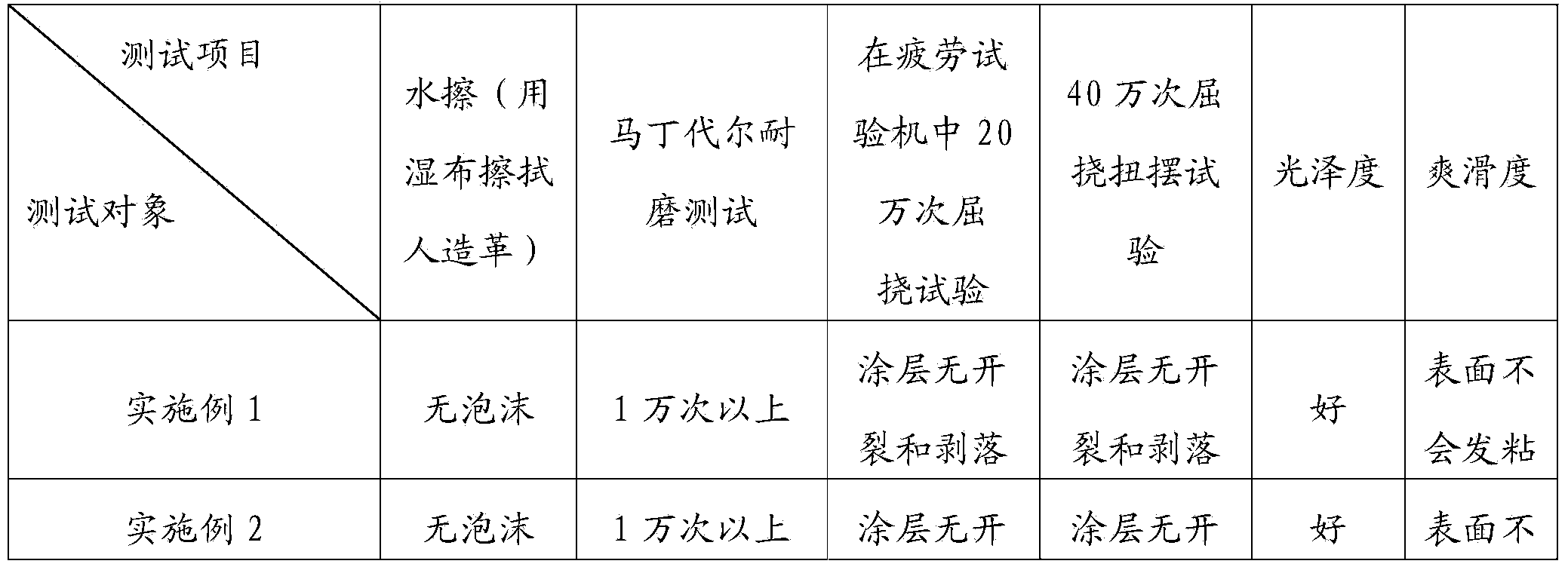 Water-scrubbing resistant artificial leather and preparation method thereof