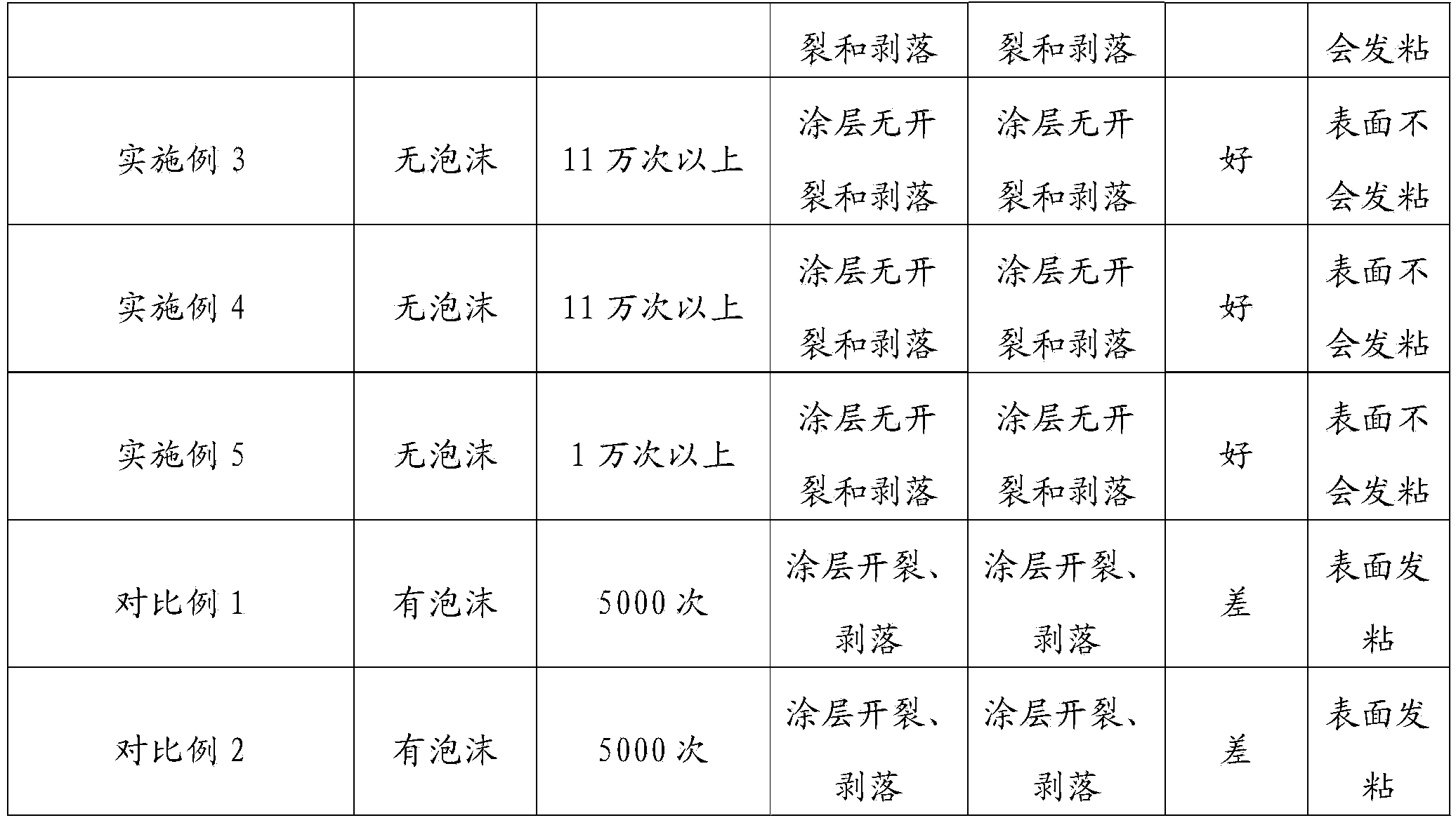 Water-scrubbing resistant artificial leather and preparation method thereof