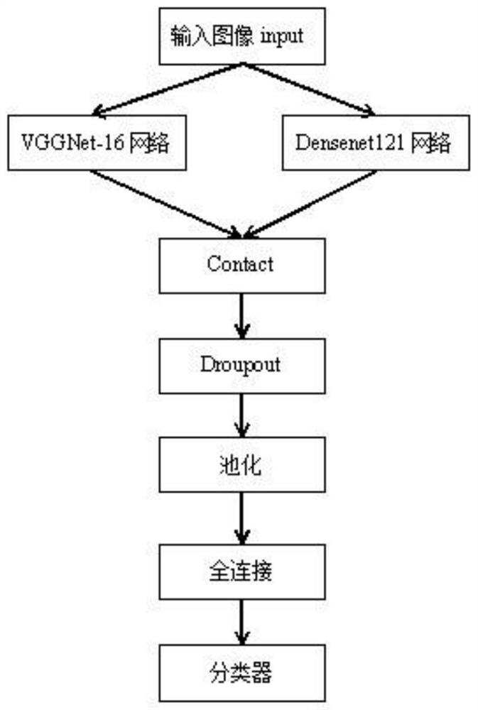 Pedestrian re-identification method based on feature fusion