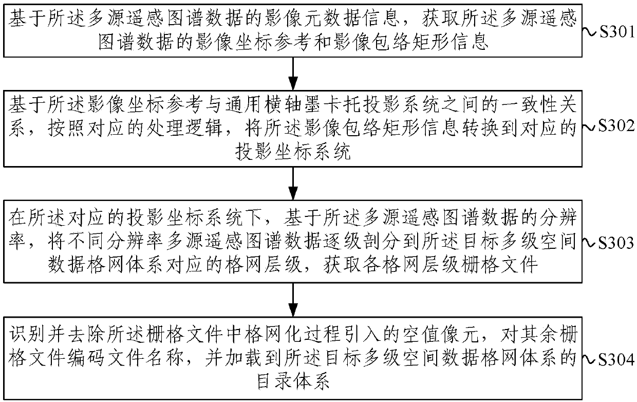 Multi-source data organization management method and apparatus