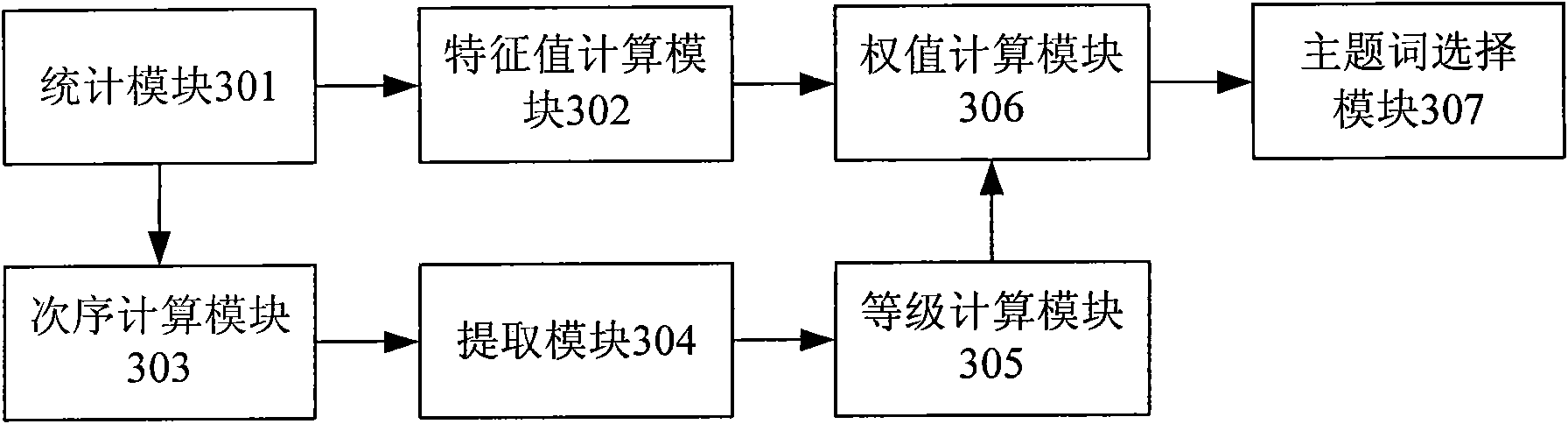 Method and device for extracting subject term from simple sentence