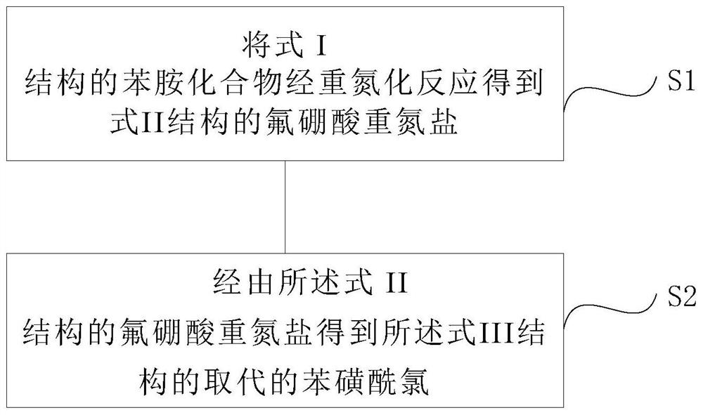 Preparation method of substituted benzene sulfonyl chloride