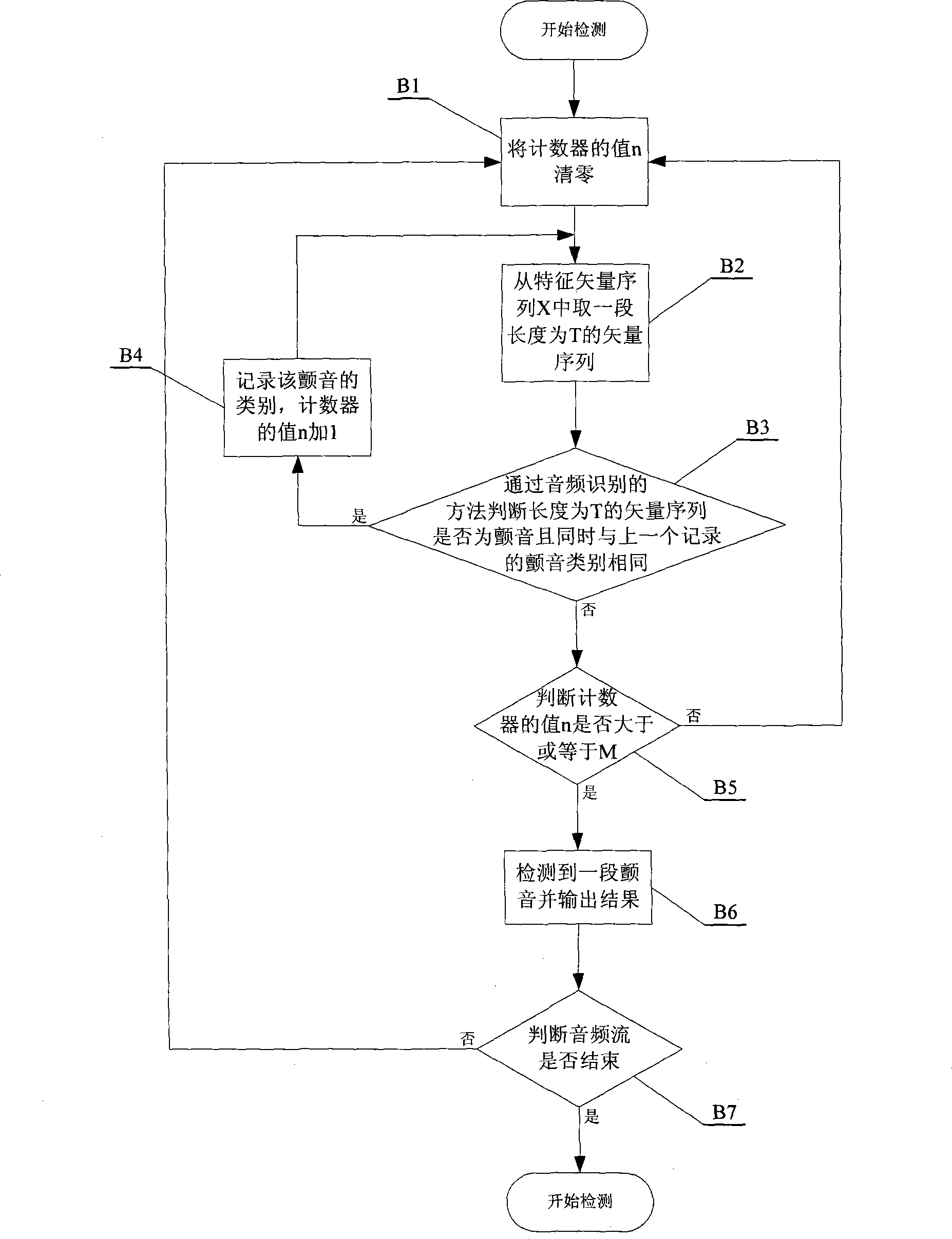 Stringed music vibrato automatic detection method