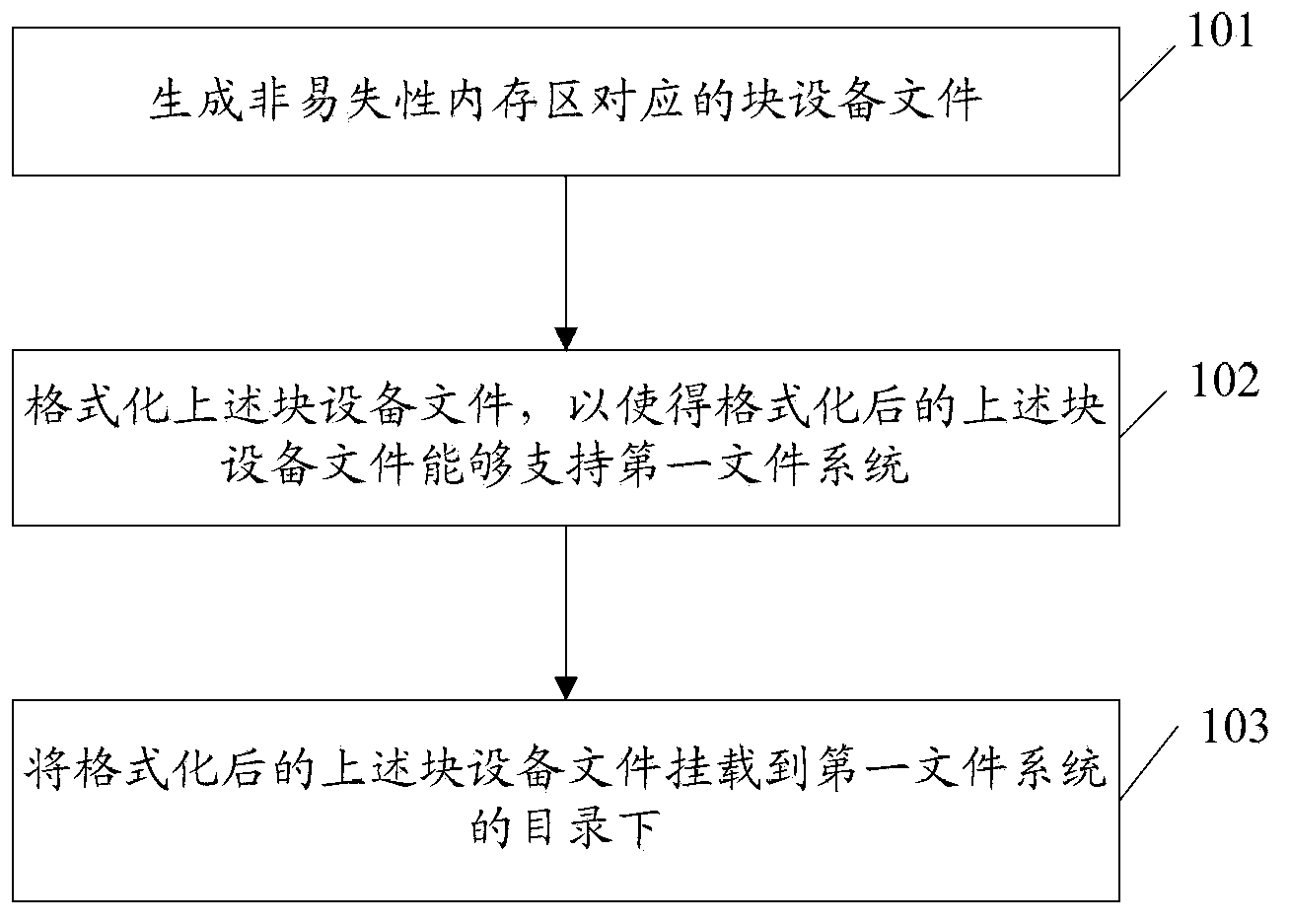 Operation method of non-volatile RAM, data operation method and relevant device