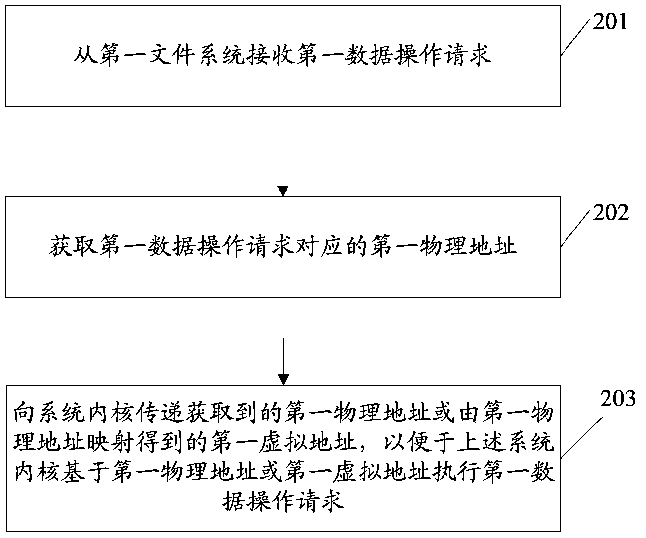 Operation method of non-volatile RAM, data operation method and relevant device