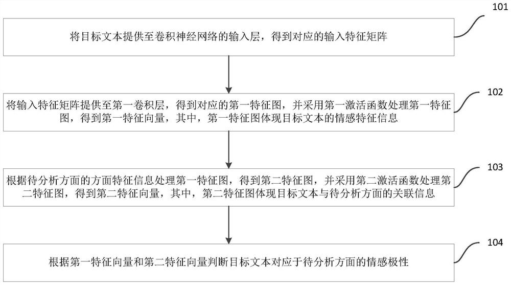 Aspect-level sentiment analysis method and device and computer readable storage medium