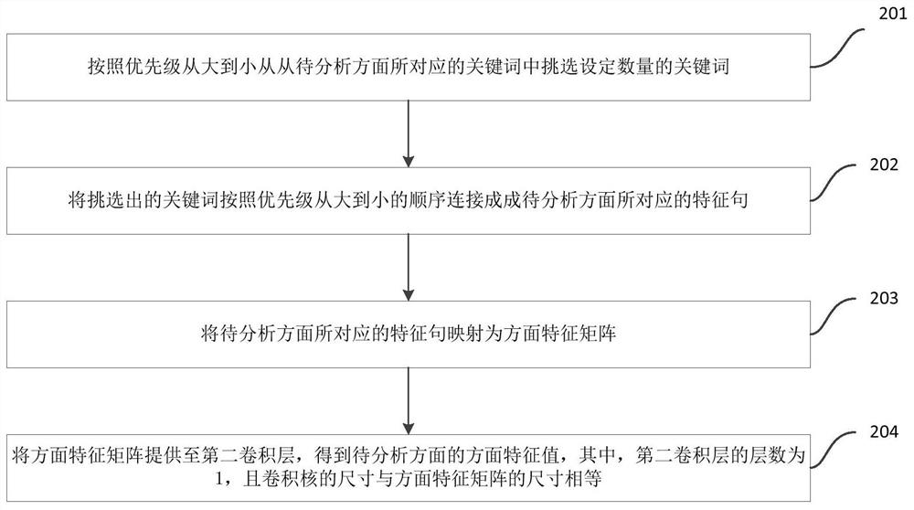 Aspect-level sentiment analysis method and device and computer readable storage medium