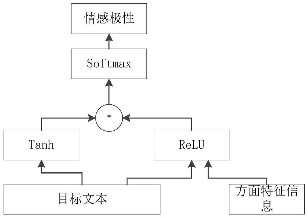 Aspect-level sentiment analysis method and device and computer readable storage medium