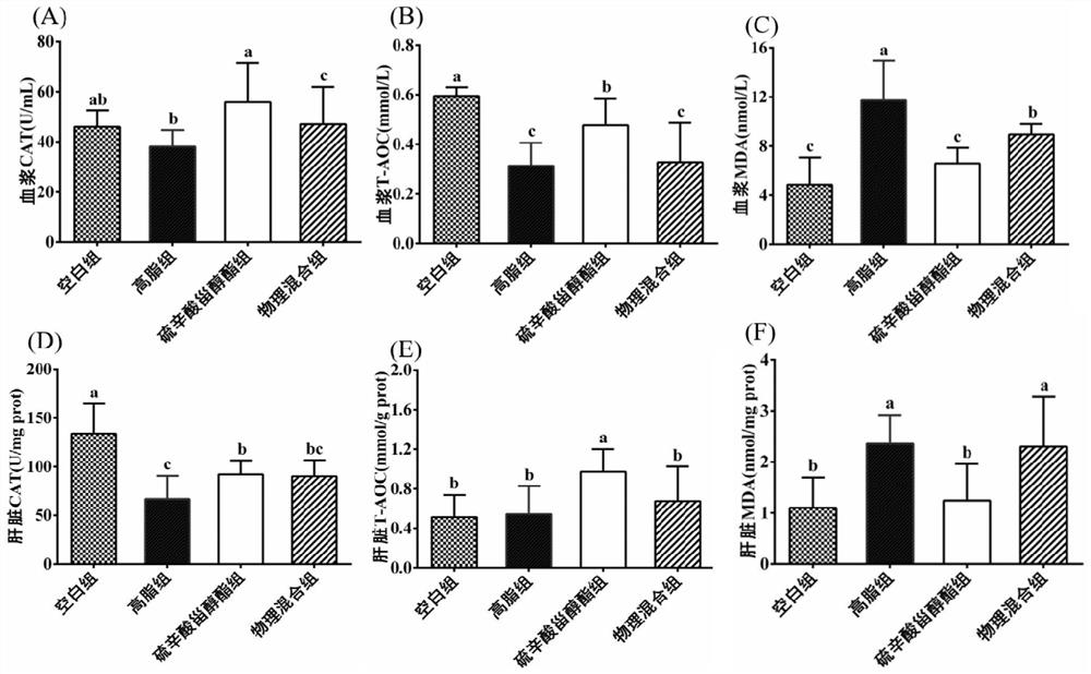 Preparation method and application of lipoic acid sterol/stanol ester