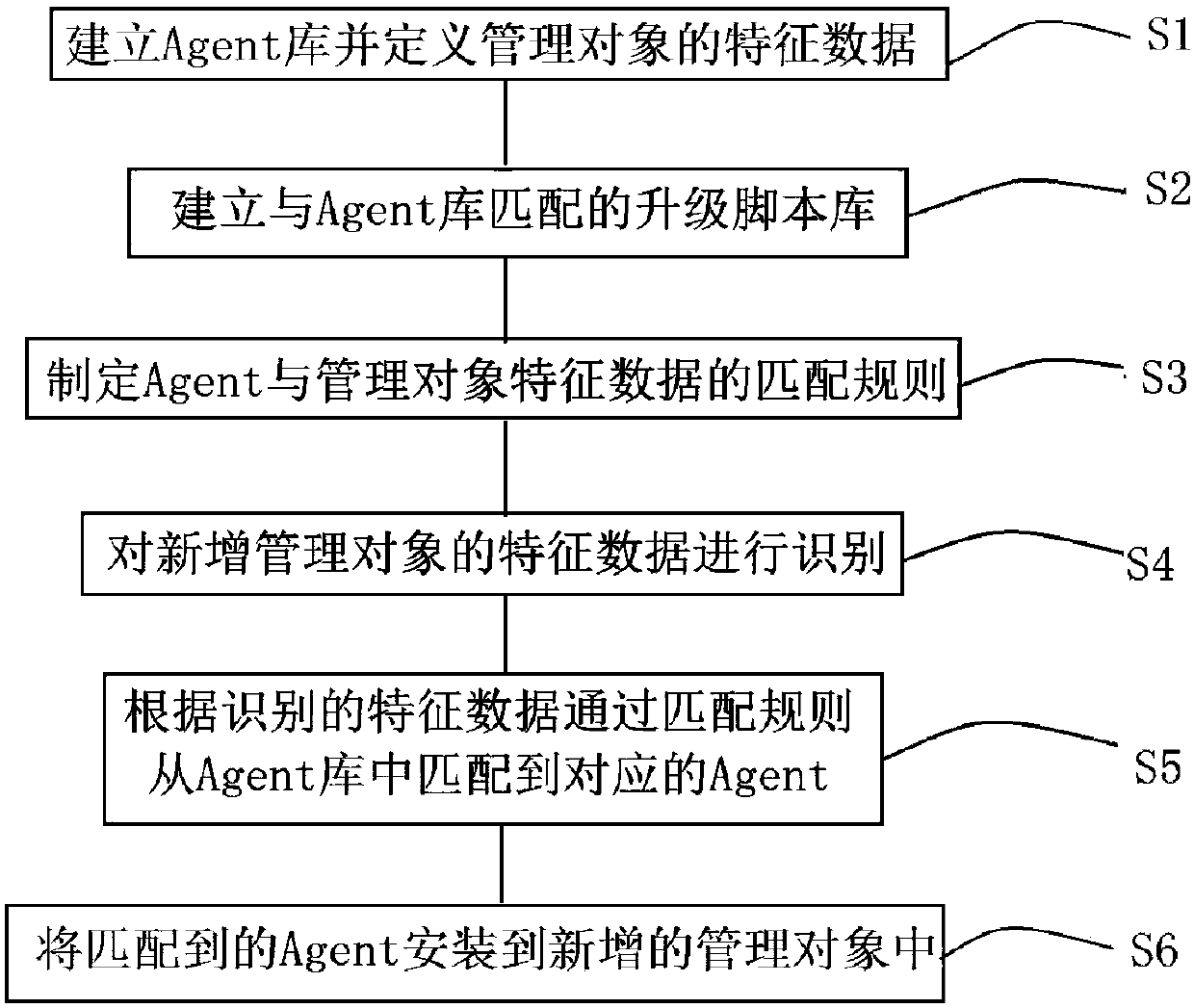 Adaptive Agent deployment method