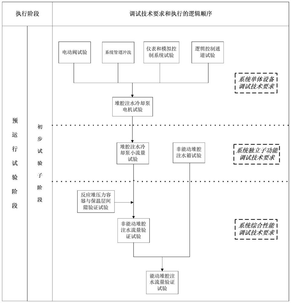 Combination of Active and Passive Reactor Cavity Water Injection Cooling System Debugging Method