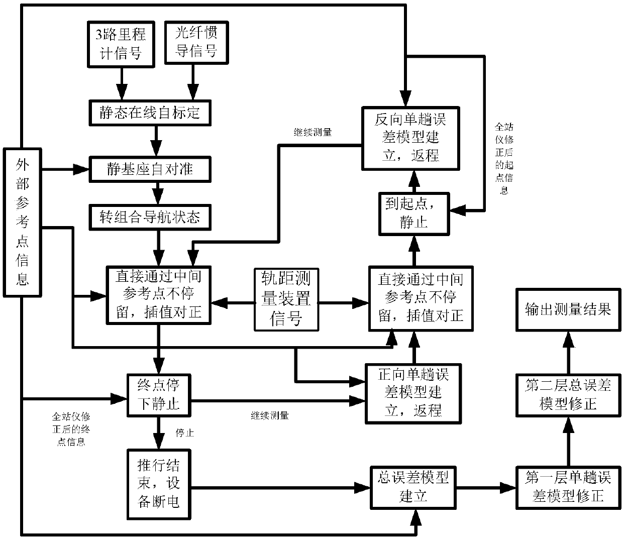 System and method for detecting static parameters of high-speed rail track based on fiber-optic inertial navigation