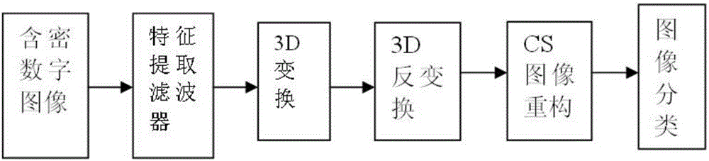 Low embedding rate compressive sensing universal steganalysis method for color image