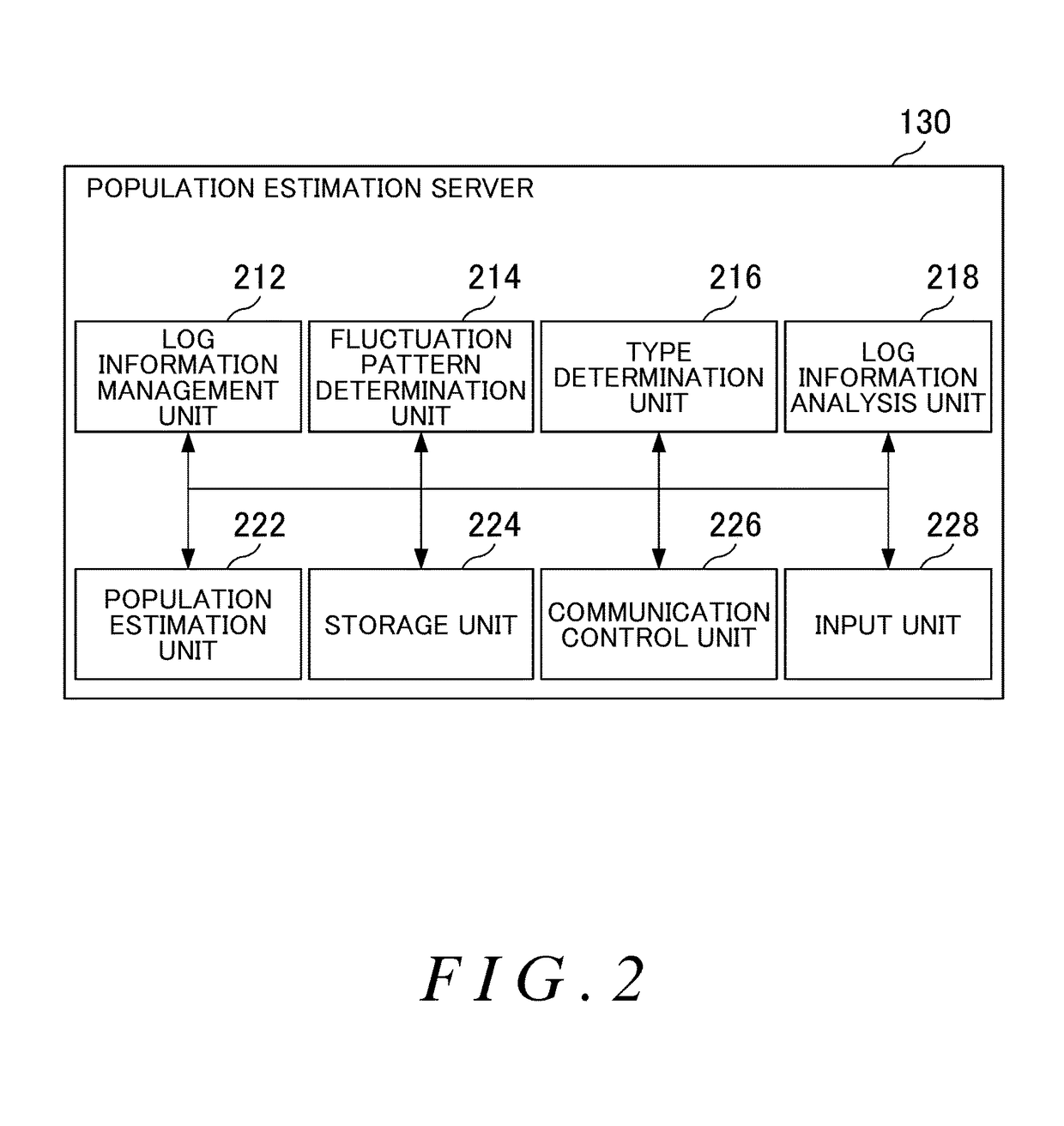 Population estimation apparatus, program and population estimation method