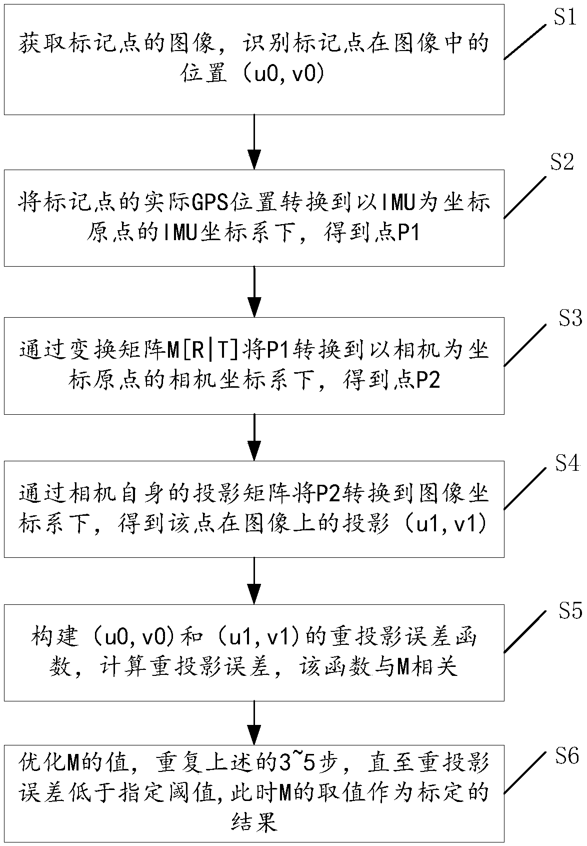 Static calibration method for camera external parameters