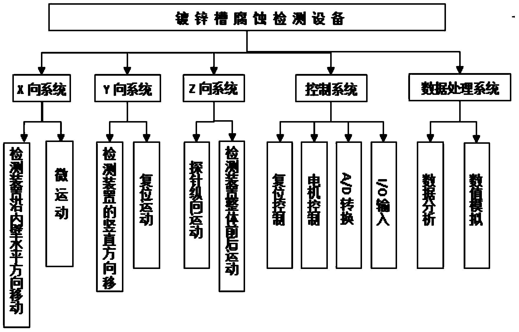 Detection device for corrosion degree of inner wall of galvanizing pot